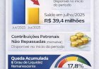 MACAPÁPREV EM CRISE: ROMBO É DE R$ 221 MILHÕES; 83,2% FUNDO PREVIDENCIÁRIO