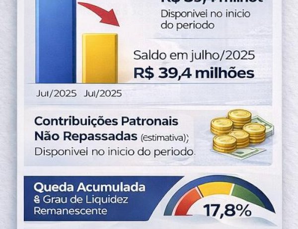 MACAPÁPREV EM CRISE: ROMBO É DE R$ 221 MILHÕES; 83,2% FUNDO PREVIDENCIÁRIO