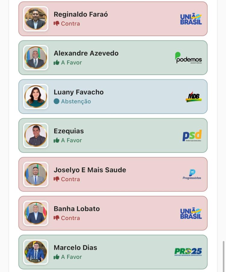 Plenário da Câmara de Vereadores de Macapá decidiu rejeitar o pedido de arquivamento, mantendo o processo de cassação contra o vice-prefeito afastado, Mário Neto